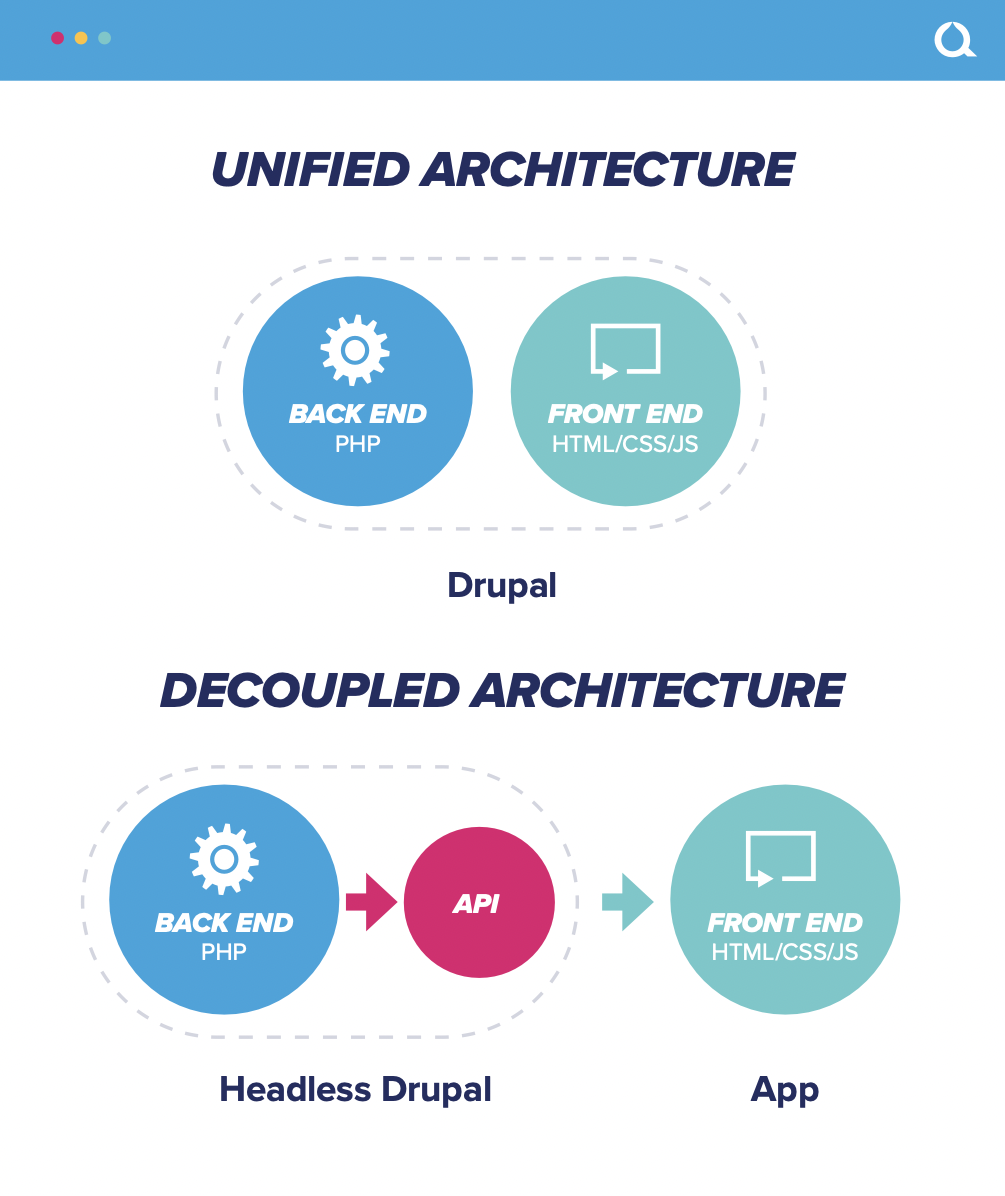 Decoupled Architecture Acquia